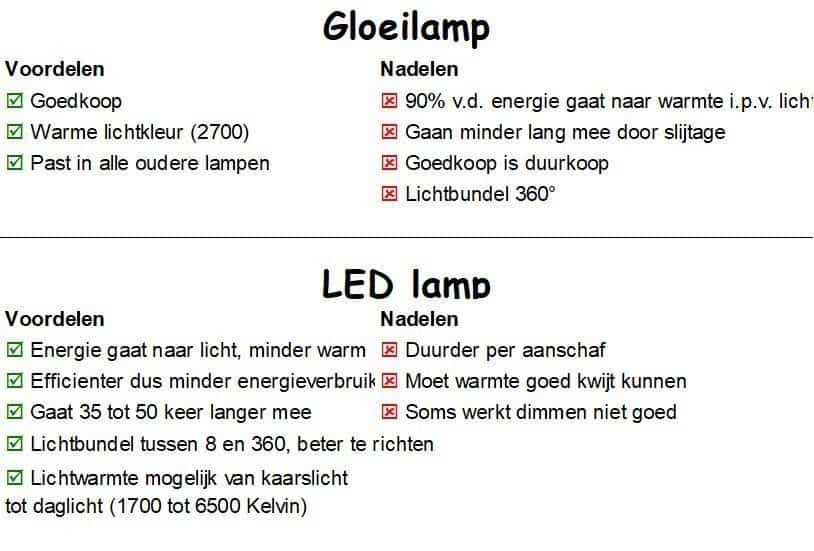 Voor- en nadelen Gloeilamp LEDlamp